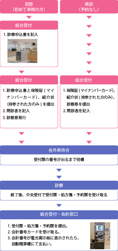 受診の流れ（初診・予約なしの再診）