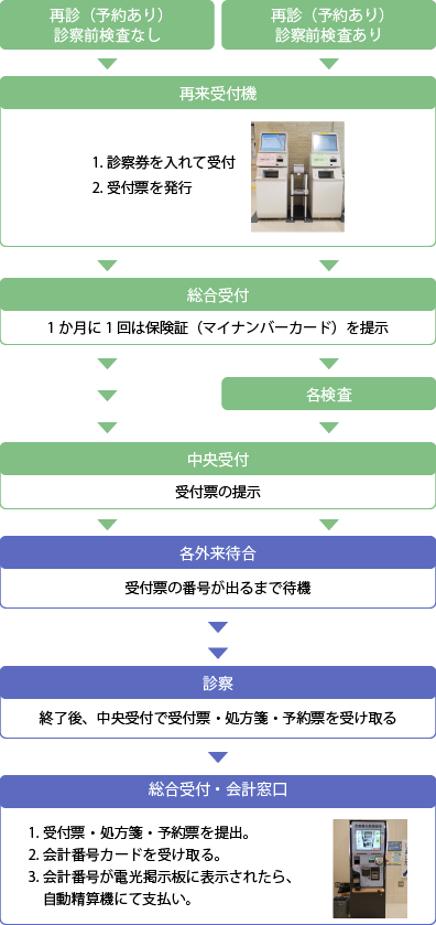 受診の流れ（予約ありの再診）